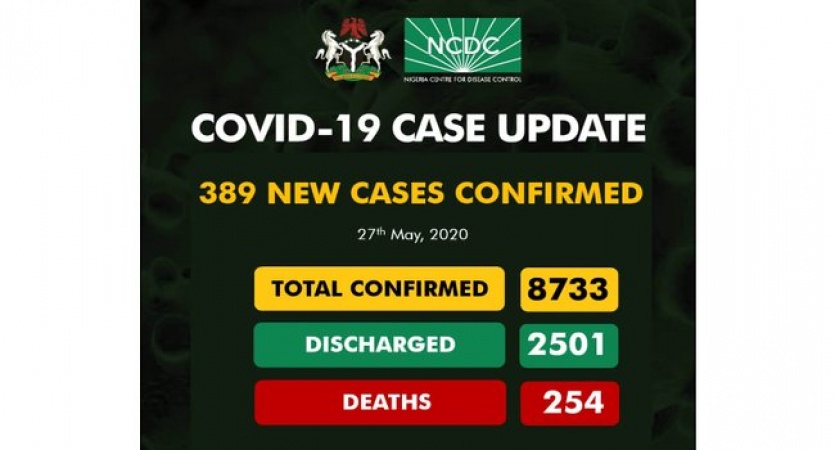 COVID-19: Panic as Nigeria record 389 new cases in a day, total hit 8733
