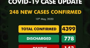 248 new COVID-19 confirm cases and 17 deaths in Nigeria total infected 4,399