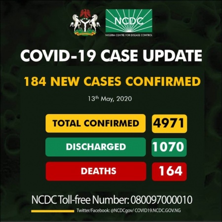 COVID-19:184 newly confirm cases, Lagos, Jigawa leads