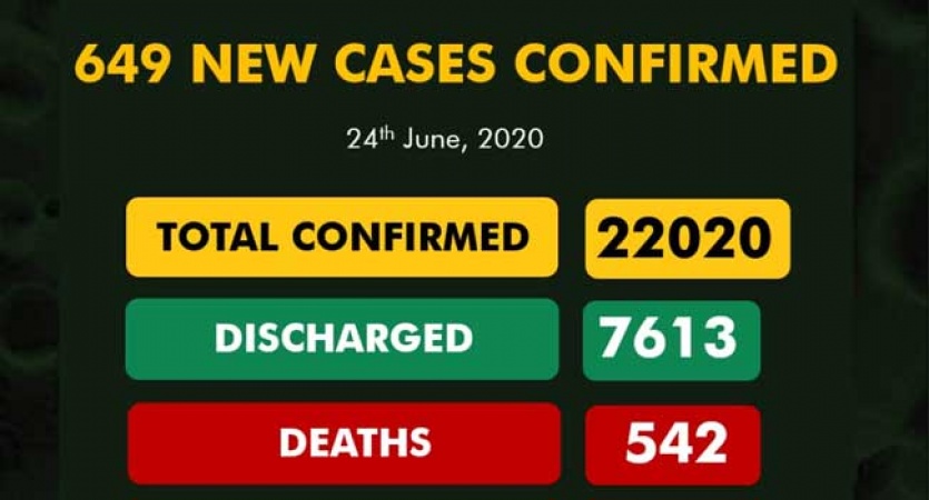 COVID-19 TODAY: Infected cases 22,020, Discharge 7613, active 13,874 death 533
