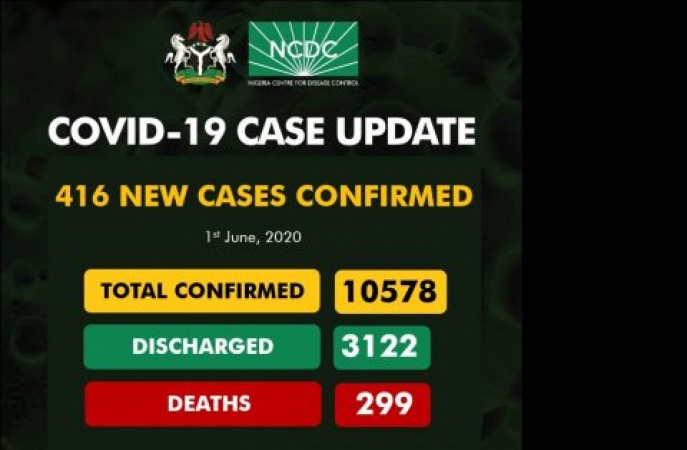 COVID-19 TODAY: 416 new cases, 7157 active cases, 3122 discharged, 299 death
