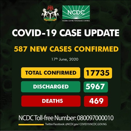 COVID-19 TODAY: TOTAL INFECTED 17,735, DISCHARGED 5,967, ACTIVE CASES 11,768, DEATH 469