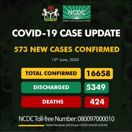 COVID-19 TODAY: Infected cases 16,658, Active 5349, discharge 5349, Death 424