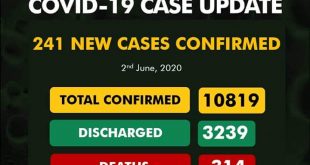 COVID-19 TODAY: 241 New Cases, 3239 discharged, 314 death