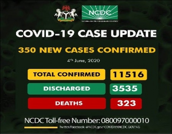 COVID-19 TODAY: 11,516 infected, 7658 active, 3535 discharged, 323 death.