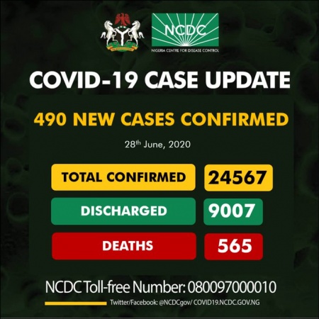 COVID-19 TODAY: Infected cases 24,567, discharged 9007, Active 14,995, death 565
