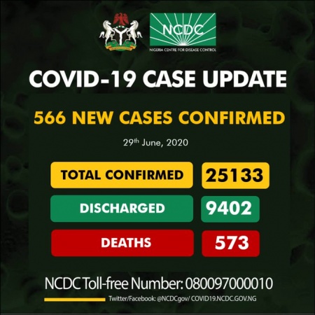 COVID-19 TODAY: Infected cases 25,133, discharged 9402, active cases 15,158, death 573