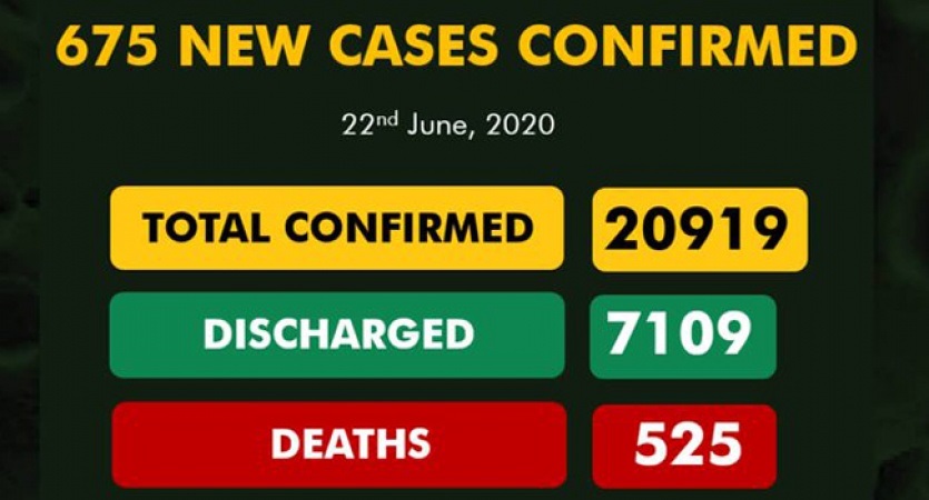 COVID-19 TODAY: Infected cases 20,919, discharged 7109, Active cases 13,285, death 525
