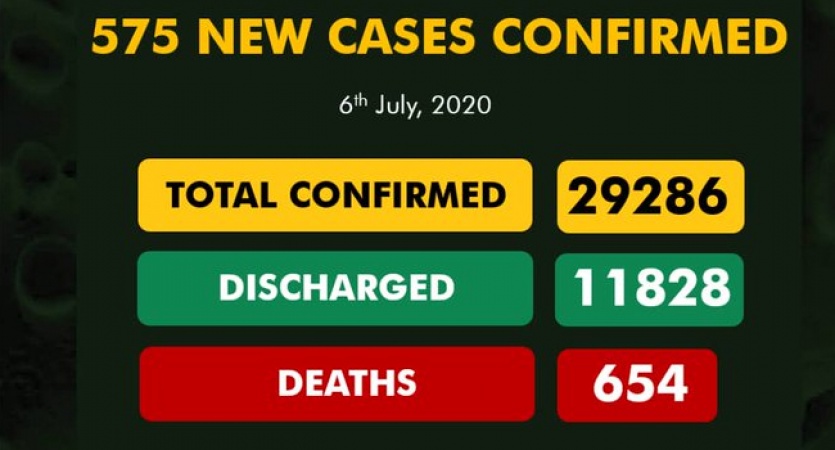 COVID-19 TODAY: Infected cases 29,286, Discharged 11,828, Active cases 16, 804, Death 654