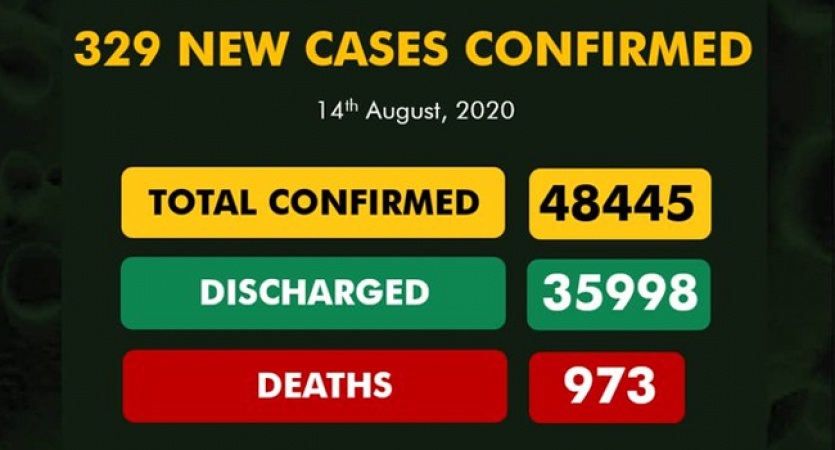 COVID-19 TODAY: Infected Cases 48,445, Discharge 35,998, Active 12,447, Death 973