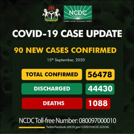 COVID-19: INFECTED CASES TODAY 90, TOTAL INFECTED 56,478, DISCHARGED 4,430, ACTIVE 10,960, DEATH 1,088