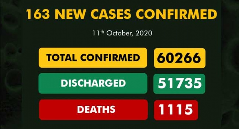 COVID-19: New Cases 163, total infected 60,266, Discharged 51,735, Active 7,416, Death 1,115