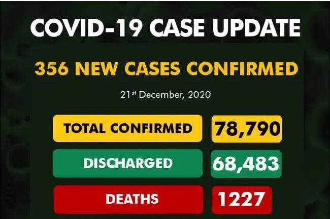 COVID-19: FCT, Lagos, Kaduna leads as Nigeria records 356 new cases