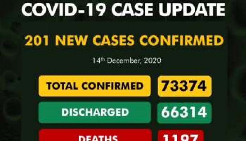 Breaking: COVID-19 infection jumps up as Nigeria confirm 758 new cases, 3 additional death