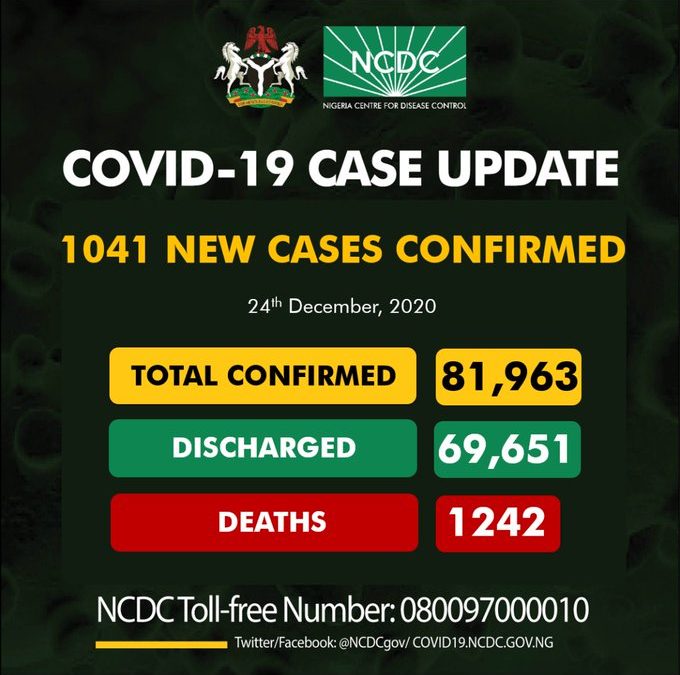 COVID-19: New cases confirm hit 1,041 in Nigeria